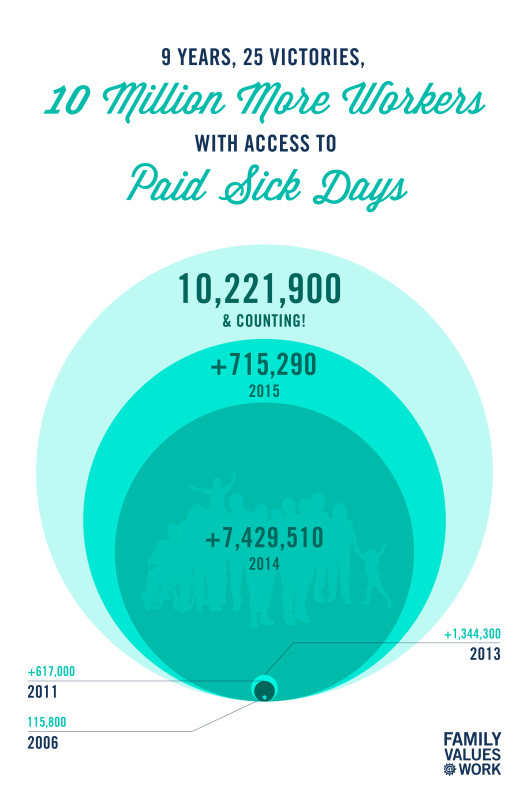 Paid Sick Days Infographic